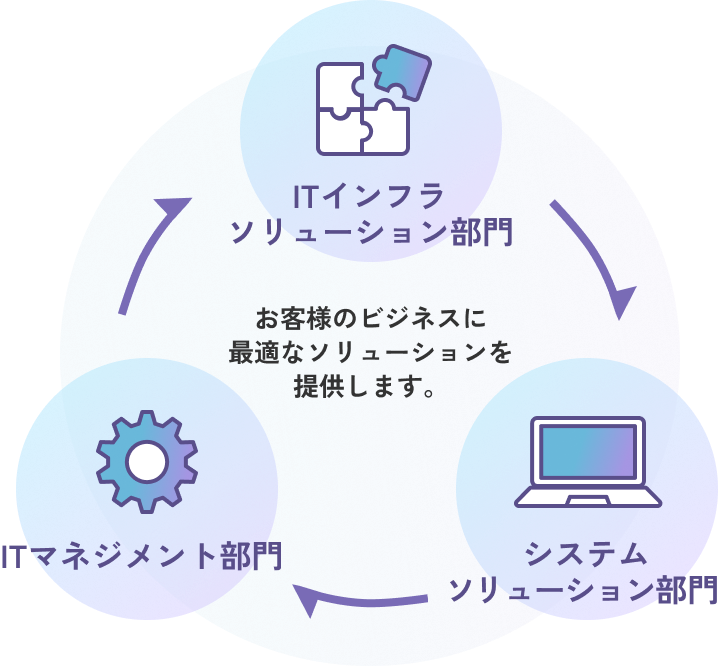 ３つのソリューションでお客様のプロジェクトに貢献します。