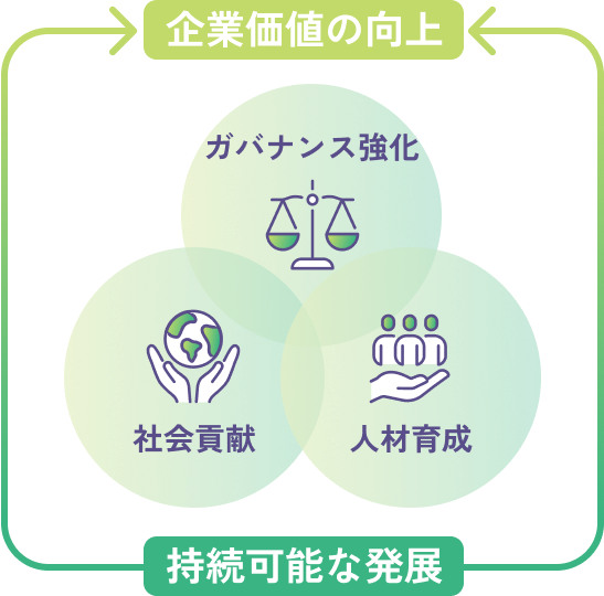 持続可能な発展・企業価値の向上