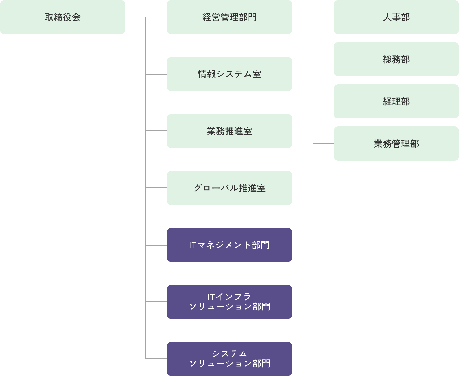 組織図