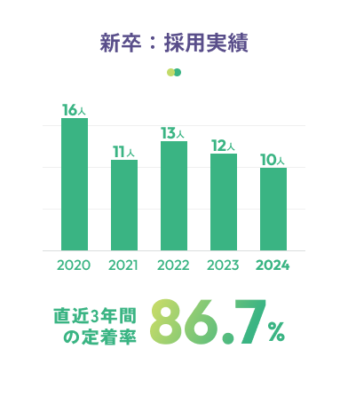 新卒：採用実績