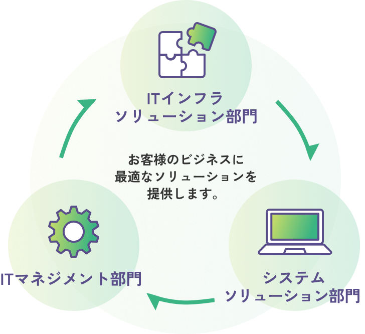 お客様のビジネスに最適なソリューションを提供します。